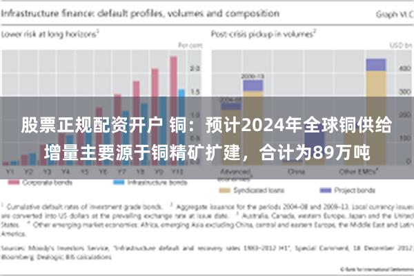 股票正规配资开户 铜：预计2024年全球铜供给增量主要源于铜精矿扩建，合计为89万吨